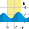 Minim Creek Entrance tide chart for Monday, November 6, 2023