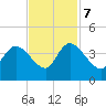 Minim Creek Entrance tide chart for Tuesday, November 7, 2023