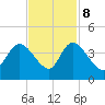 Minim Creek Entrance tide chart for Wednesday, November 8, 2023