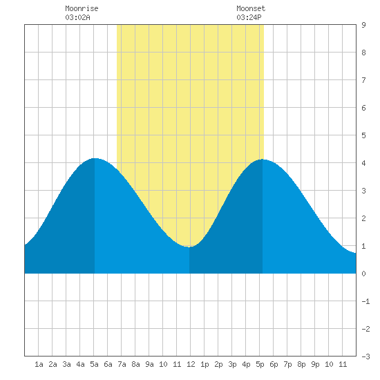 Minim Creek Entrance tide chart for Thursday, November 9, 2023