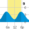 Minim Creek Entrance tide chart for Thursday, November 9, 2023