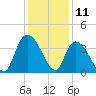 Minim Creek Entrance tide chart for Monday, December 11, 2023