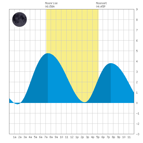 Minim Creek Entrance tide chart for Tuesday, December 12, 2023