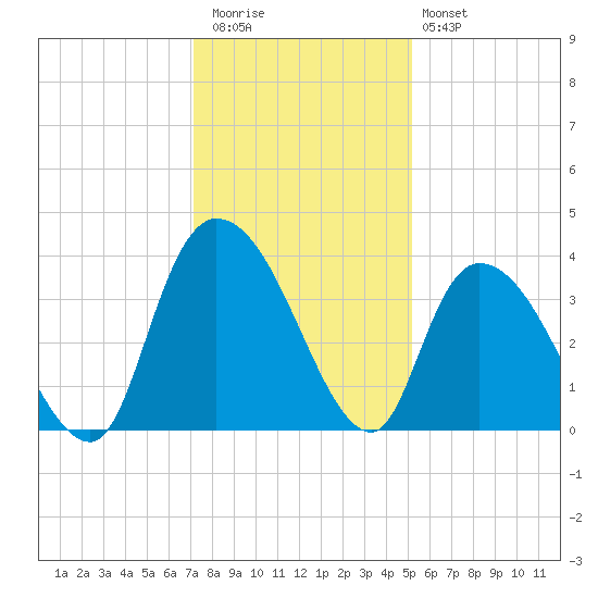 Minim Creek Entrance tide chart for Wednesday, December 13, 2023