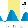Minim Creek Entrance tide chart for Friday, December 15, 2023