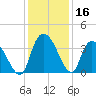 Minim Creek Entrance tide chart for Saturday, December 16, 2023