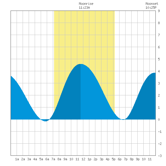 Minim Creek Entrance tide chart for Sunday, December 17, 2023