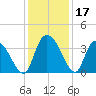 Minim Creek Entrance tide chart for Sunday, December 17, 2023