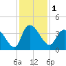 Minim Creek Entrance tide chart for Friday, December 1, 2023