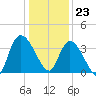 Minim Creek Entrance tide chart for Saturday, December 23, 2023