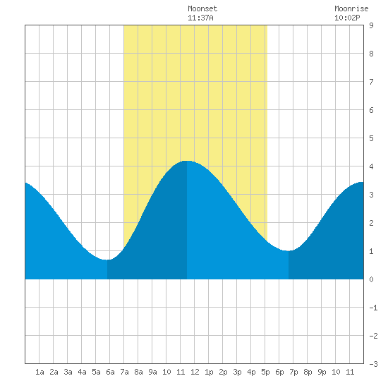 Minim Creek Entrance tide chart for Saturday, December 2, 2023