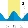 Minim Creek Entrance tide chart for Saturday, December 2, 2023