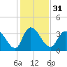 Minim Creek Entrance tide chart for Sunday, December 31, 2023
