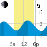 Minim Creek Entrance tide chart for Tuesday, December 5, 2023
