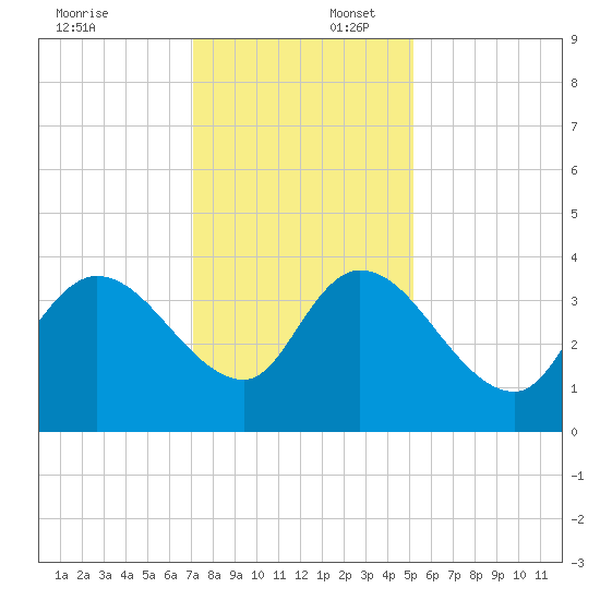 Minim Creek Entrance tide chart for Wednesday, December 6, 2023