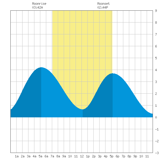 Minim Creek Entrance tide chart for Saturday, December 9, 2023