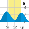 Minim Creek Entrance tide chart for Saturday, December 9, 2023