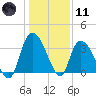 Minim Creek Entrance tide chart for Thursday, January 11, 2024
