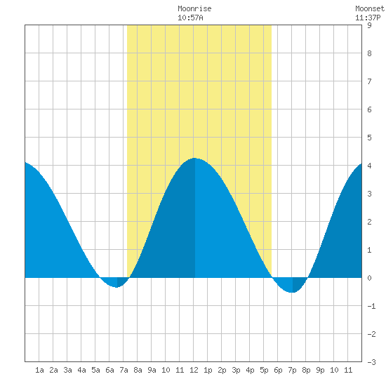 Minim Creek Entrance tide chart for Tuesday, January 16, 2024
