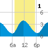 Minim Creek Entrance tide chart for Monday, January 1, 2024