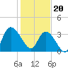 Minim Creek Entrance tide chart for Saturday, January 20, 2024