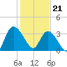 Minim Creek Entrance tide chart for Sunday, January 21, 2024