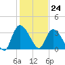 Minim Creek Entrance tide chart for Wednesday, January 24, 2024