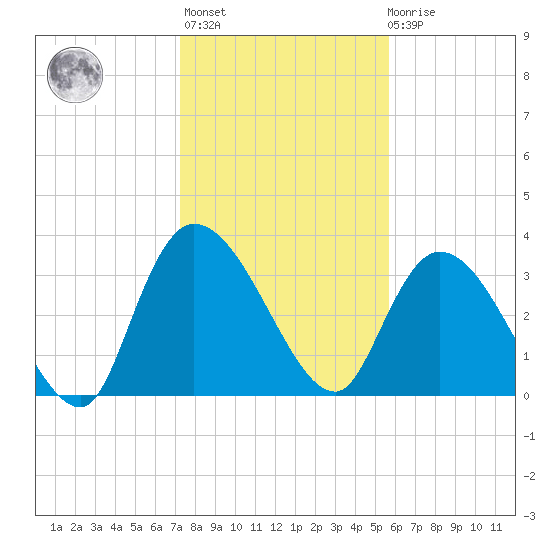 Minim Creek Entrance tide chart for Thursday, January 25, 2024