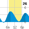 Minim Creek Entrance tide chart for Friday, January 26, 2024
