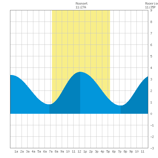 Minim Creek Entrance tide chart for Tuesday, January 2, 2024