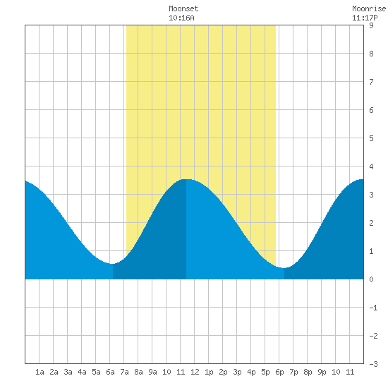 Minim Creek Entrance tide chart for Wednesday, January 31, 2024