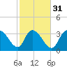Minim Creek Entrance tide chart for Wednesday, January 31, 2024