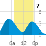 Minim Creek Entrance tide chart for Sunday, January 7, 2024