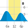 Minim Creek Entrance tide chart for Monday, January 8, 2024