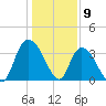 Minim Creek Entrance tide chart for Tuesday, January 9, 2024