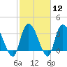 Minim Creek Entrance tide chart for Monday, February 12, 2024