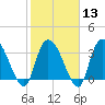 Minim Creek Entrance tide chart for Tuesday, February 13, 2024