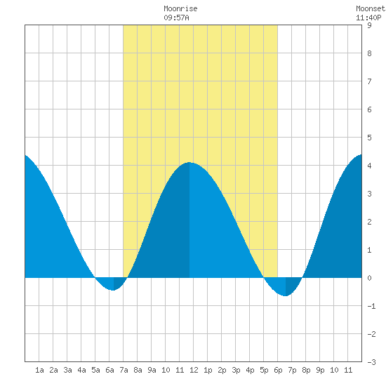Minim Creek Entrance tide chart for Wednesday, February 14, 2024