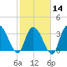 Minim Creek Entrance tide chart for Wednesday, February 14, 2024