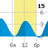 Minim Creek Entrance tide chart for Thursday, February 15, 2024
