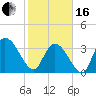 Minim Creek Entrance tide chart for Friday, February 16, 2024