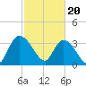 Minim Creek Entrance tide chart for Tuesday, February 20, 2024