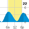 Minim Creek Entrance tide chart for Thursday, February 22, 2024