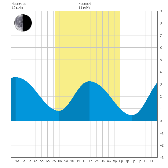 Minim Creek Entrance tide chart for Friday, February 2, 2024