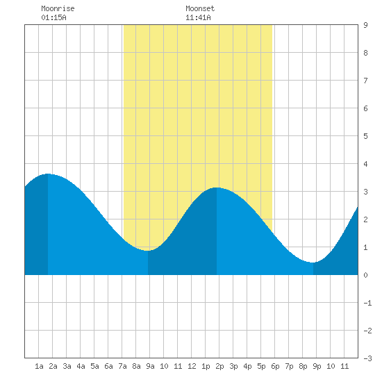 Minim Creek Entrance tide chart for Saturday, February 3, 2024