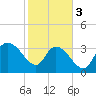 Minim Creek Entrance tide chart for Saturday, February 3, 2024