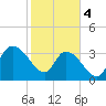 Minim Creek Entrance tide chart for Sunday, February 4, 2024