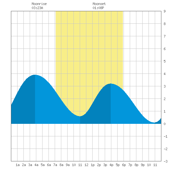 Minim Creek Entrance tide chart for Monday, February 5, 2024