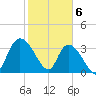 Minim Creek Entrance tide chart for Tuesday, February 6, 2024