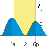 Minim Creek Entrance tide chart for Wednesday, February 7, 2024